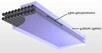 3D cross-section diagram of FRP composite structure showing fiber reinforcement and polymer matrix